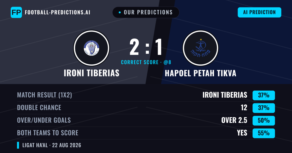 Our Predictions: Ironi Tiberias vs Hapoel Petah Tikva — Hapoel Petah Tikva — Win (39%); under 2.5; Both teams to score: Yes
