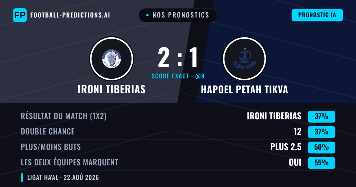 Nos pronostics: Ironi Tiberias vs Hapoel Petah Tikva — Hapoel Petah Tikva — Victoire (39%); Moins 2.5; Les deux marquent : Oui