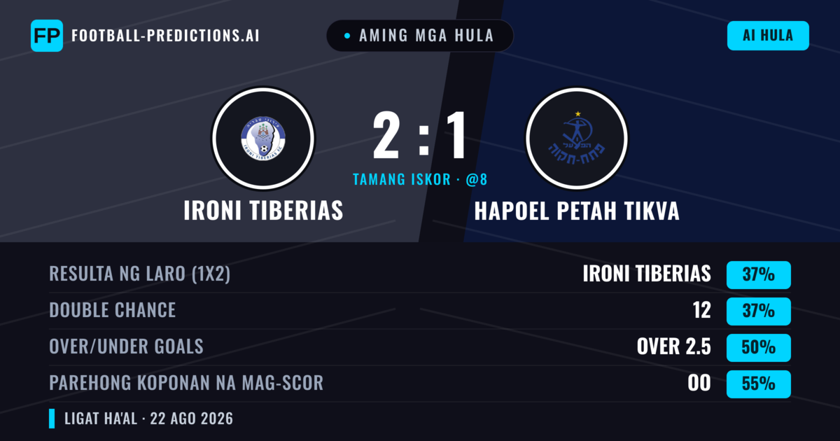 Aming mga hula: Ironi Tiberias vs Hapoel Petah Tikva — Hapoel Petah Tikva — Manalo (39%); Under 2.5; Parehong magbubuo: Oo