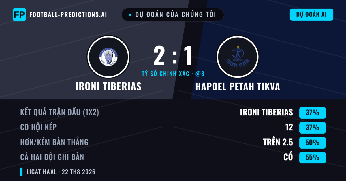 Dự đoán của chúng tôi: Ironi Tiberias vs Hapoel Petah Tikva — Hapoel Petah Tikva — Thắng (39%); Ít hơn 2.5; Cả hai ghi bàn: Có