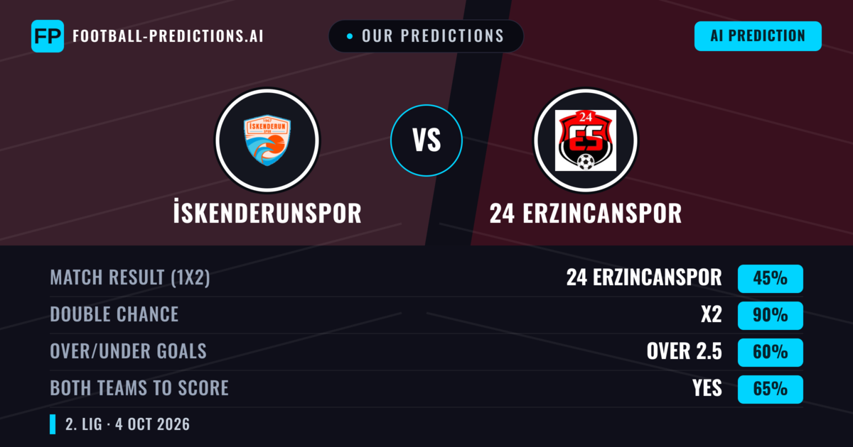 Our Predictions: İskenderunspor vs 24 Erzincanspor — Draw (45%); over 2.5; Both teams to score: Yes