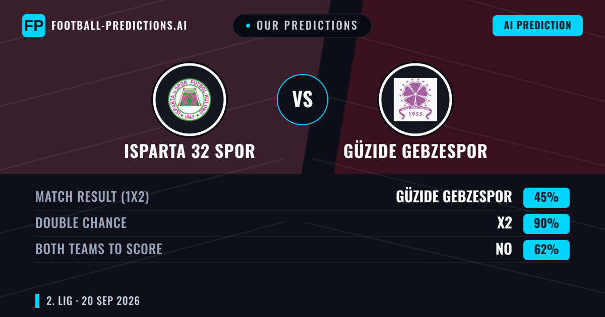 Our Predictions: Isparta 32 Spor vs Güzide Gebzespor — Güzide Gebzespor — Win (44%); over 2.5; Both teams to score: Yes