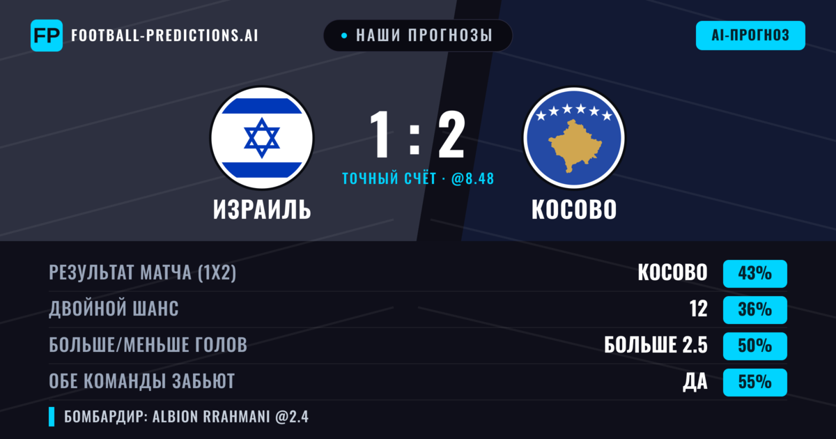 Наши прогнозы: Израиль против Косово — Косово — Победа (42%); Больше 2.5; Обе забьют Да