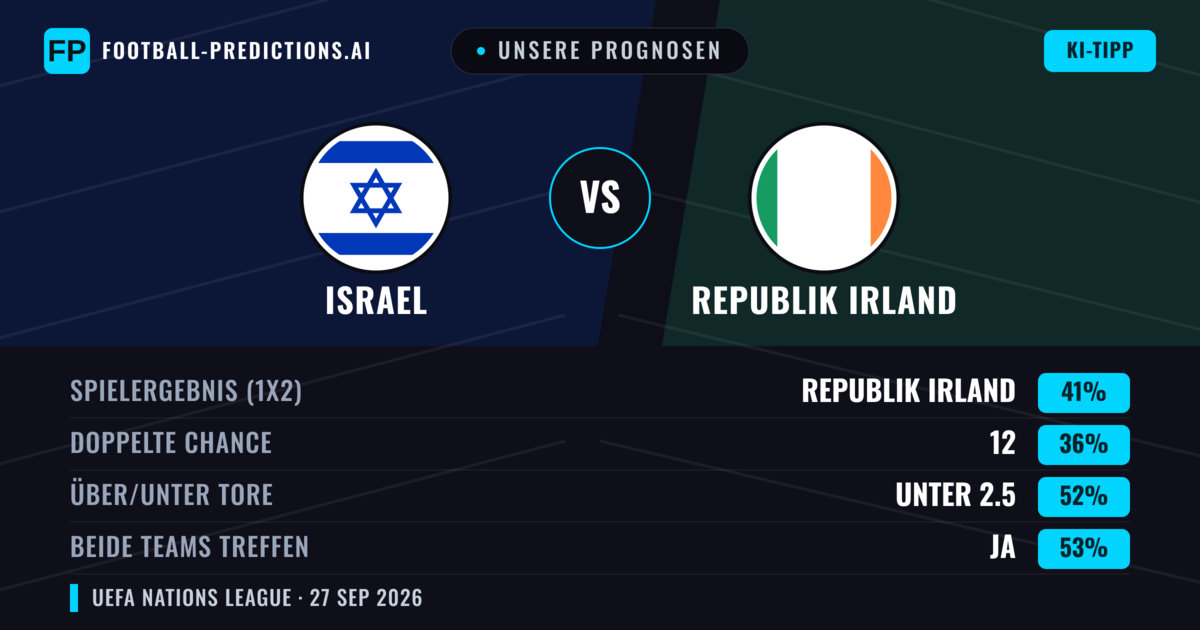 Unsere Prognosen: Israel vs Republik Irland — Republik Irland — Sieg (36%); Unter 2.5; Beide treffen: Ja