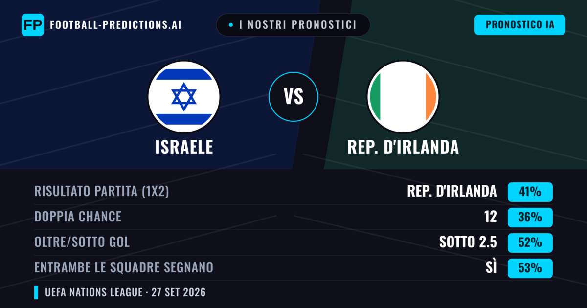 I nostri pronostici: Israele vs Rep. d'Irlanda — Rep. d'Irlanda — Vince (35%); Sotto 2.5; Entrambe segnano: Sì