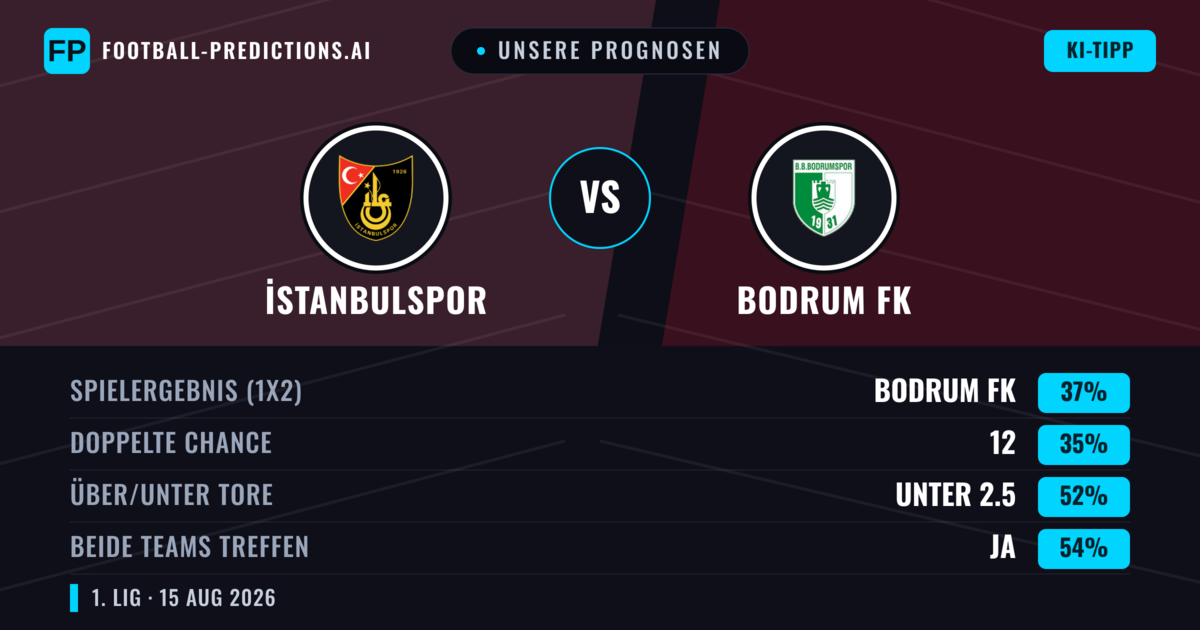 Unsere Prognosen: İstanbulspor vs Bodrum FK — Bodrum FK — Sieg (37%); Unter 2.5; Beide treffen: Ja