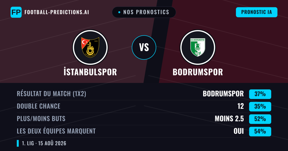 Nos pronostics: İstanbulspor vs Bodrumspor — Bodrumspor — Victoire (37%); Moins 2.5; Les deux marquent : Oui