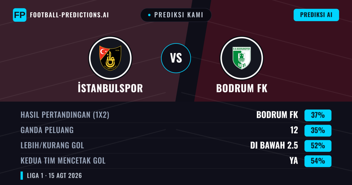 Prediksi kami: İstanbulspor vs Bodrumspor — Bodrumspor — Menang (37%); Kurang 2.5; Kedua tim mencetak gol: Ya