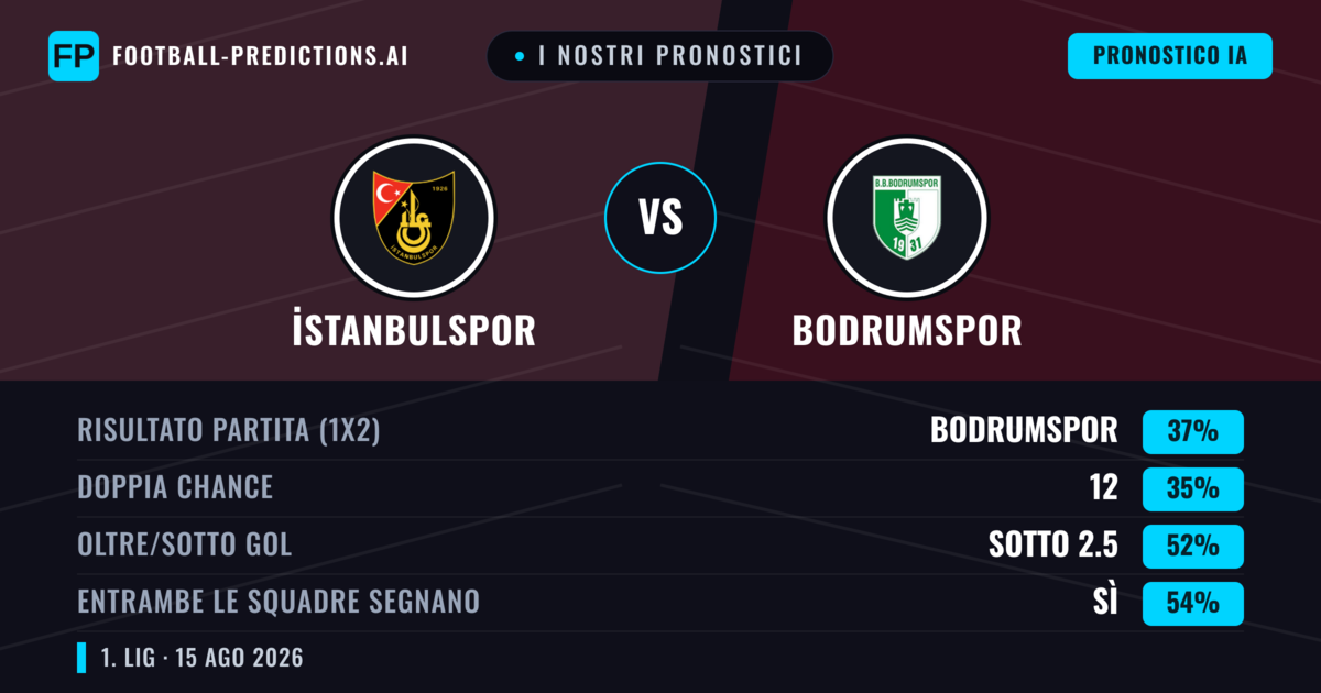 I nostri pronostici: İstanbulspor vs Bodrumspor — Bodrumspor — Vince (37%); Sotto 2.5; Entrambe segnano: Sì
