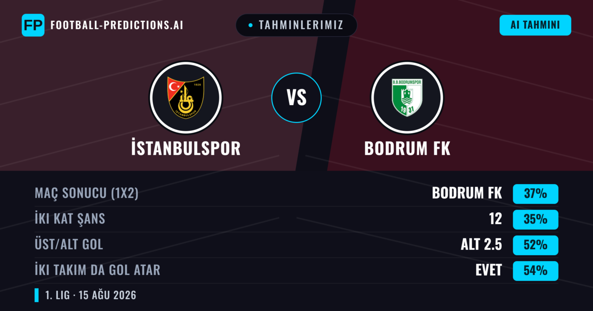 Tahminlerimiz: İstanbulspor vs Bodrum FK — Bodrum FK — Kazanmak (37%); Alt 2.5; İki taraf da gol atar: Evet