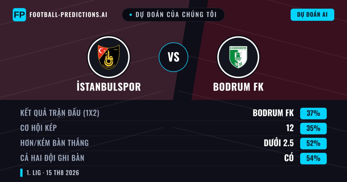 Dự đoán của chúng tôi: İstanbulspor vs Bodrum FK — Bodrum FK — Thắng (37%); Ít hơn 2.5; Cả hai ghi bàn: Có