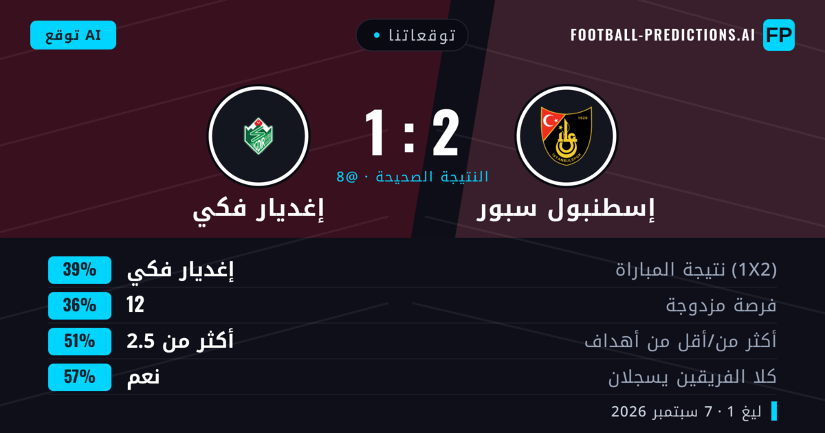 توقعاتنا: إسطنبول سبور ضد إغديار فكي — إغديار فكي — فوز (39%); أكثر من 2.5; هدفين أو أكثر
