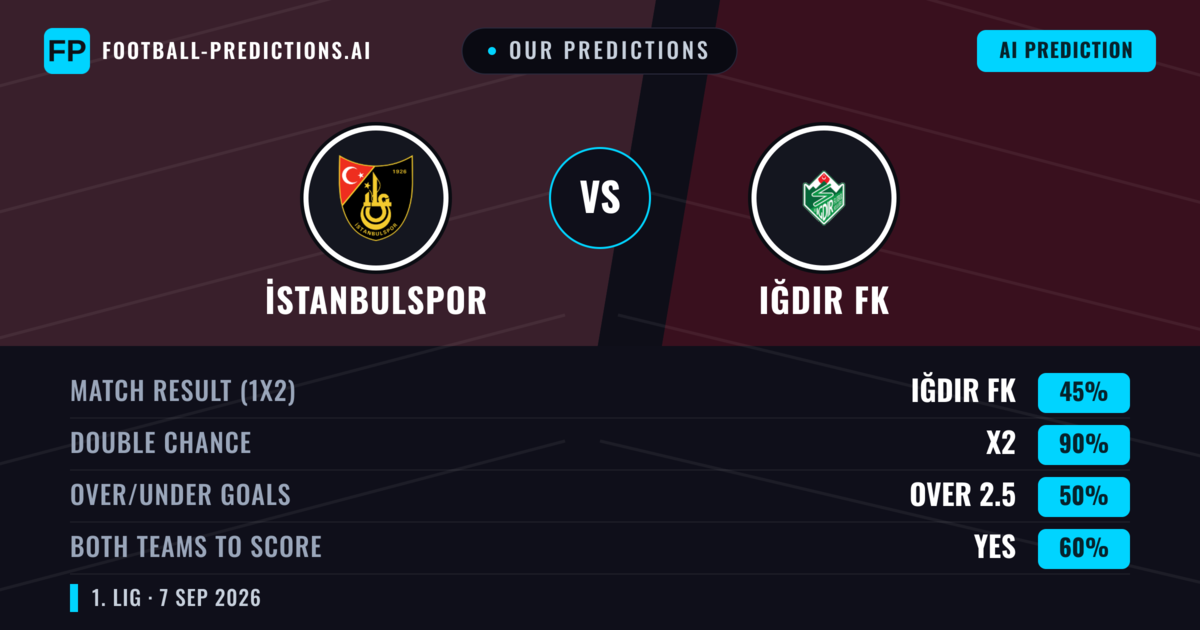 Our Predictions: İstanbulspor vs Iğdır FK — Iğdır FK — Win (39%); over 2.5; Both teams to score: Yes