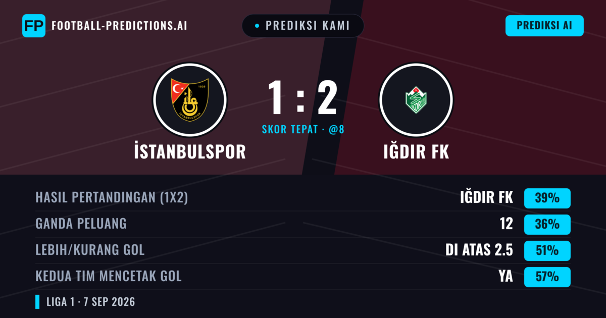 Prediksi kami: İstanbulspor vs Iğdır FK — Iğdır FK — Menang (39%); Lebih 2.5; Kedua tim mencetak gol: Ya