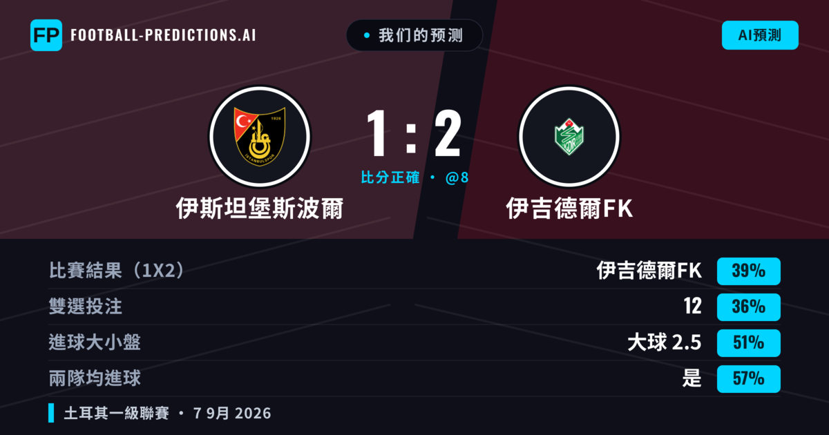 我们的预测: 伊斯坦堡斯波爾 對 伊吉德爾FK — 伊吉德爾FK — 勝 (39%); 大球 2.5; 有進球