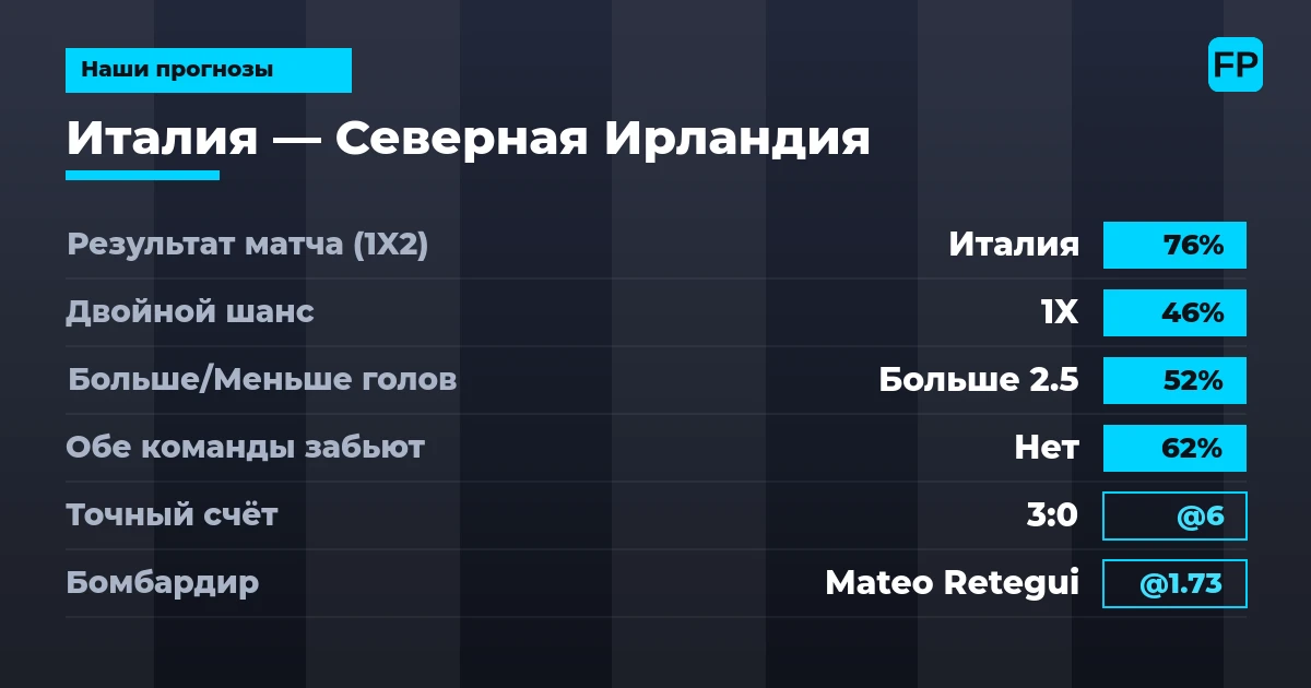 Наши прогнозы: Италия против Северная Ирландия — Италия — Победа (76%); Больше 2.5; Обе забьют Нет