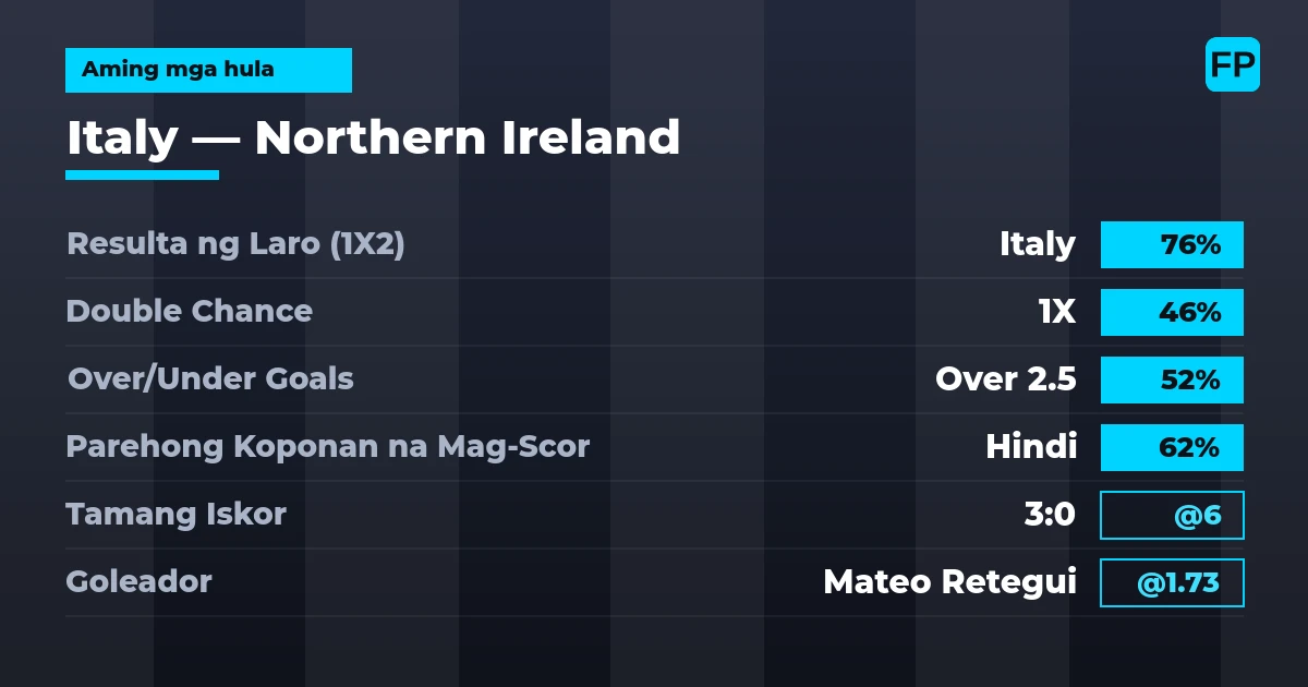 Aming mga hula: Italy vs Northern Ireland — Italy — Manalo (76%); Over 2.5; Parehong magbubuo: Hindi