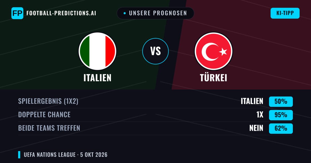 Unsere Prognosen: Italien vs Türkei — Italien — Sieg (66%); Über 2.5; Beide treffen: Ja