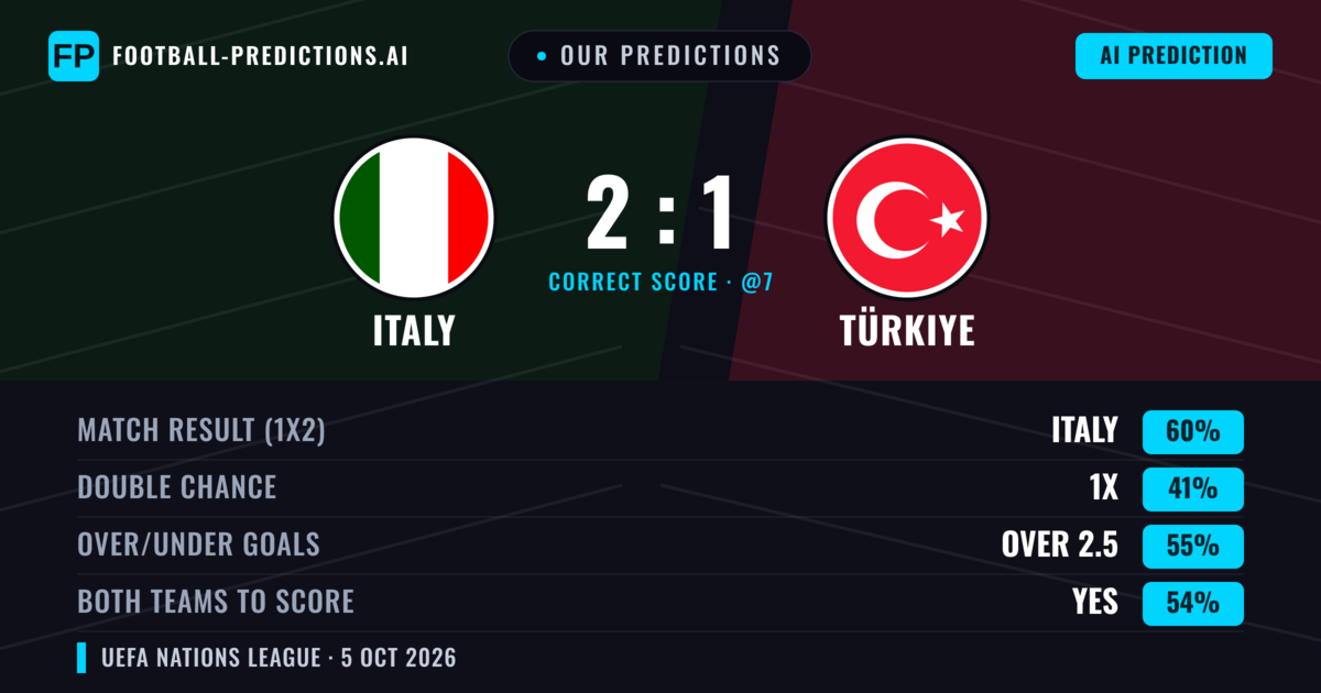 Our Predictions: Italy vs Türkiye — Italy — Win (69%); over 2.5; Both teams to score: Yes