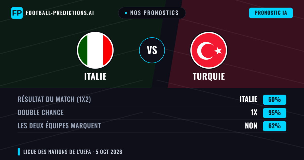 Nos pronostics: Italie vs Turquie — Nul (50%); Les deux marquent : Non