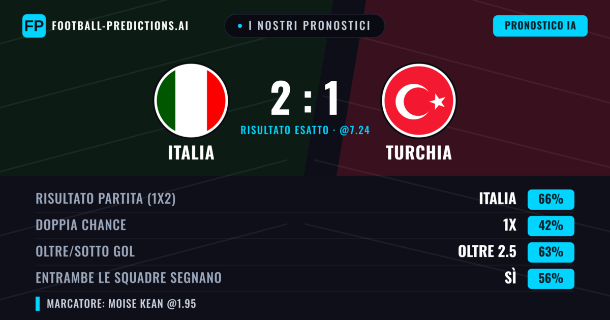 I nostri pronostici: Italia vs Turchia — Italia — Vince (67%); Oltre 2.5; Entrambe segnano: Sì