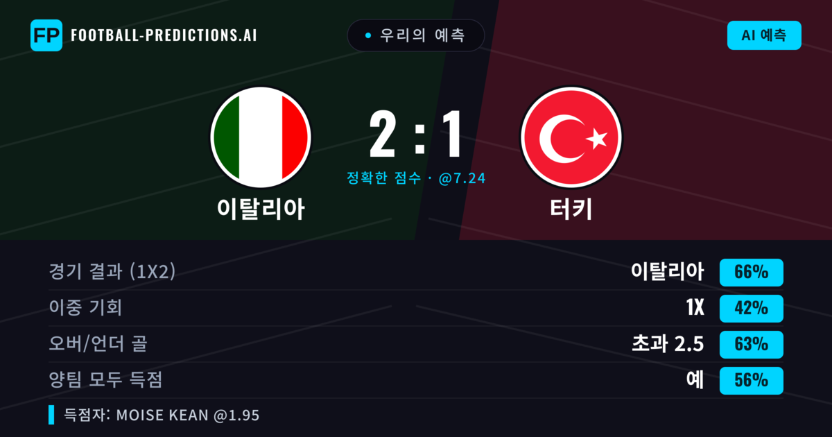 우리의 예측: 이탈리아 vs 터키 — 이탈리아 — 승리 (69%); 초과 2.5; 양팀 모두 득점: 예