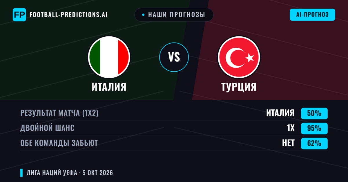 Наши прогнозы: Италия против Турция — Ничья (50%); Обе забьют Нет