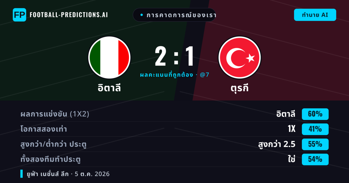 การคาดการณ์ของเรา: อิตาลี vs ตุรกี — อิตาลี — ชนะ (66%); เกิน 2.5; ทั้งสองทีมทำประตู: ใช่