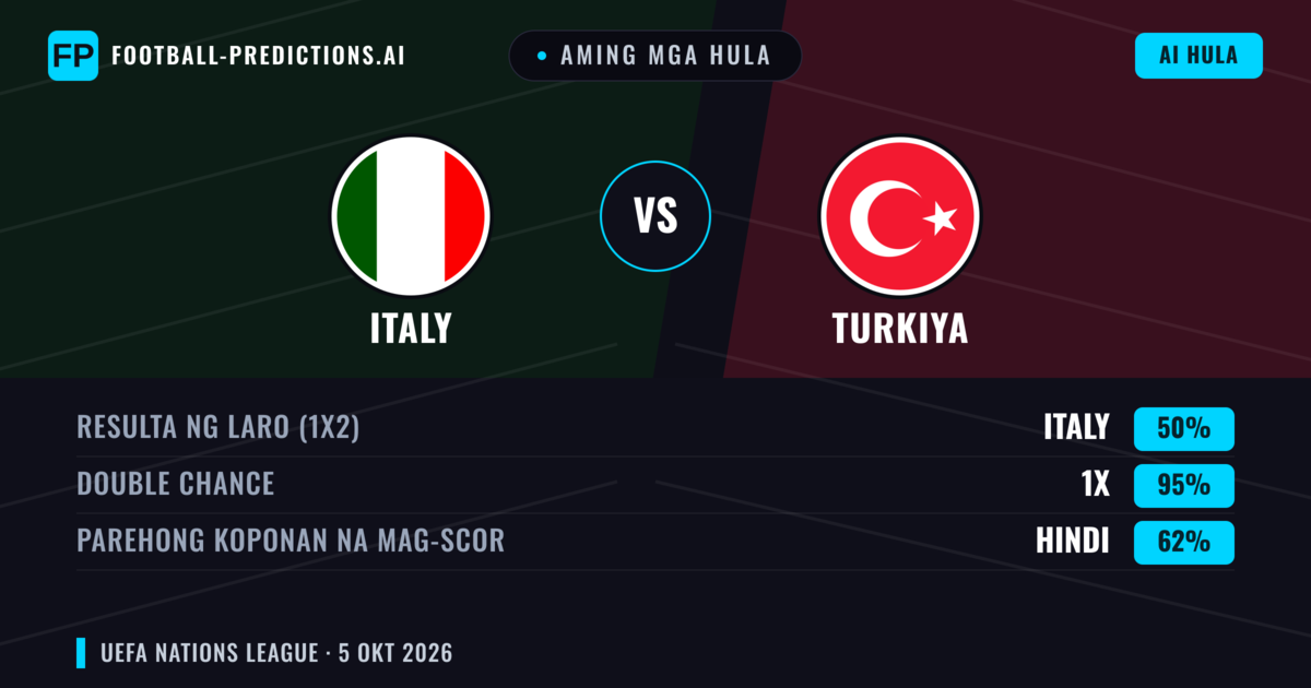 Aming mga hula: Italy vs Turkiya — Italy — Manalo (66%); Over 2.5; Parehong magbubuo: Oo