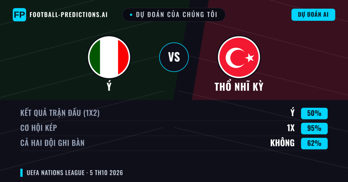Dự đoán của chúng tôi: Ý vs Thổ Nhĩ Kỳ — Ý — Thắng (65%); Hơn 2.5; Cả hai ghi bàn: Có