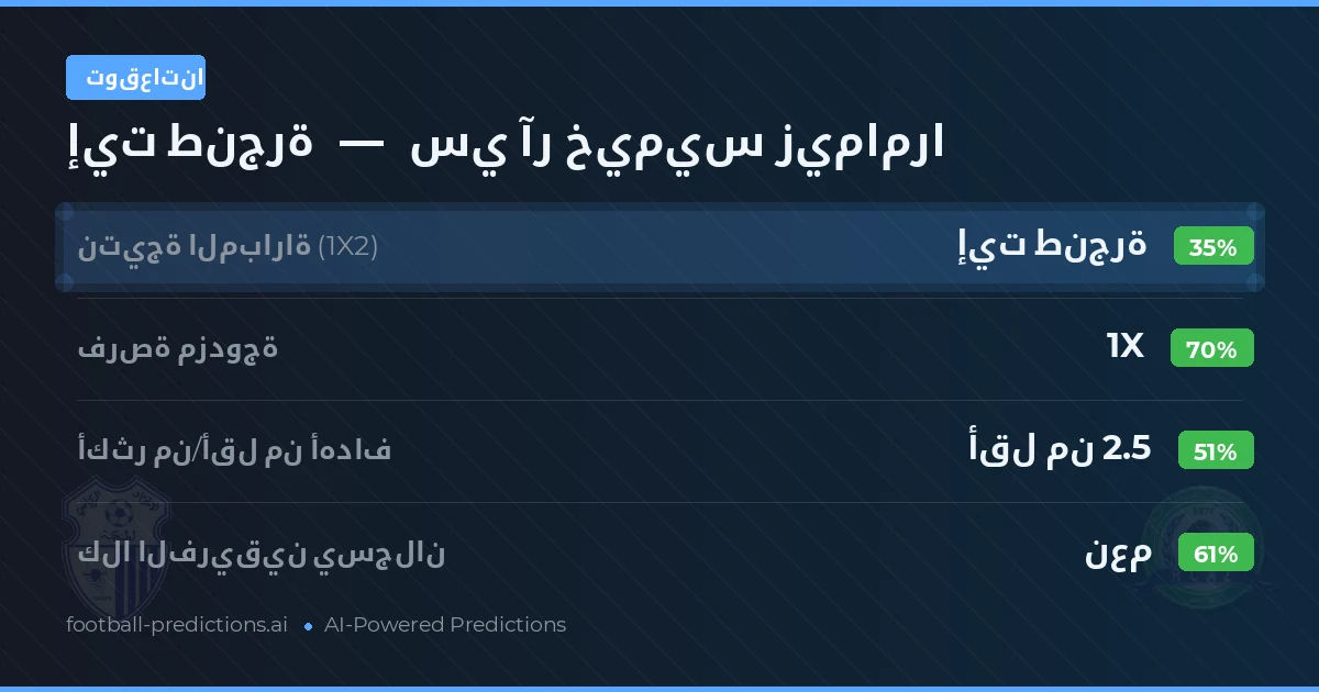 توقعاتنا: إيت طنجرة ضد سي آر خيميس زيمامرا — تعادل (35%); أقل من 2.5; هدفين أو أكثر