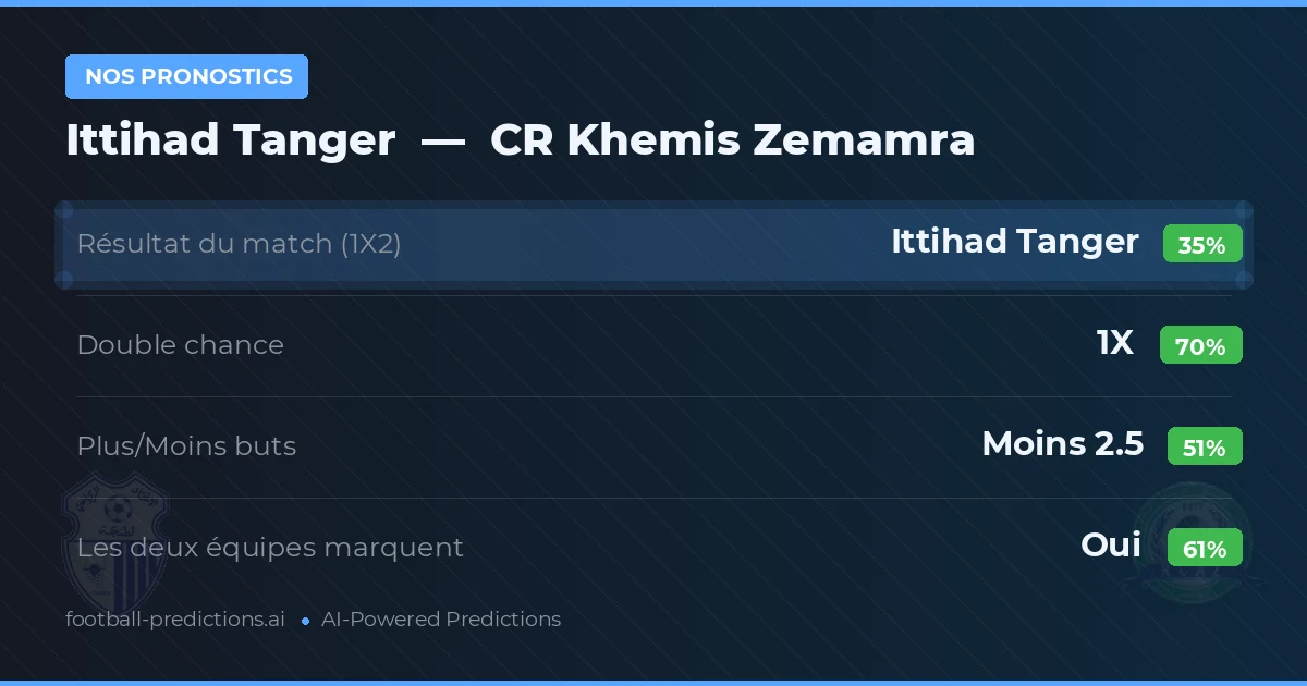 Nos pronostics: Ittihad Tanger vs CR Khemis Zemamra — Nul (35%); Moins 2.5; Les deux marquent : Oui