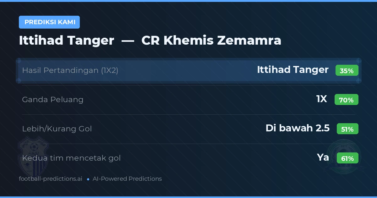 Prediksi kami: Ittihad Tanger vs CR Khemis Zemamra — Seri (35%); Kurang 2.5; Kedua tim mencetak gol: Ya