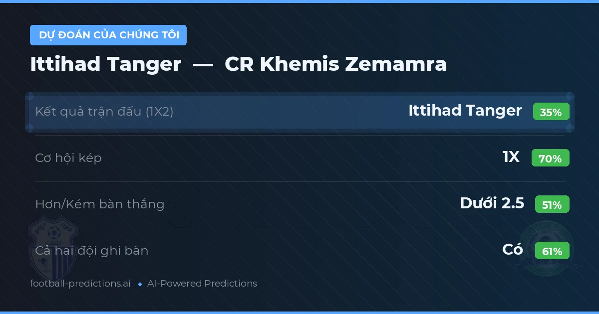 Dự đoán của chúng tôi: Ittihad Tanger vs CR Khemis Zemamra — Hòa (35%); Ít hơn 2.5; Cả hai ghi bàn: Có