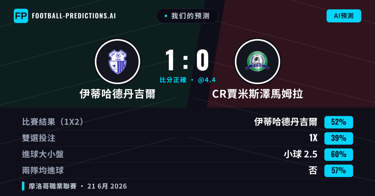我们的预测: 伊蒂哈德丹吉爾 對 CR賈米斯澤馬姆拉 — 伊蒂哈德丹吉爾 — 勝 (52%); 小球 2.5; 無進球