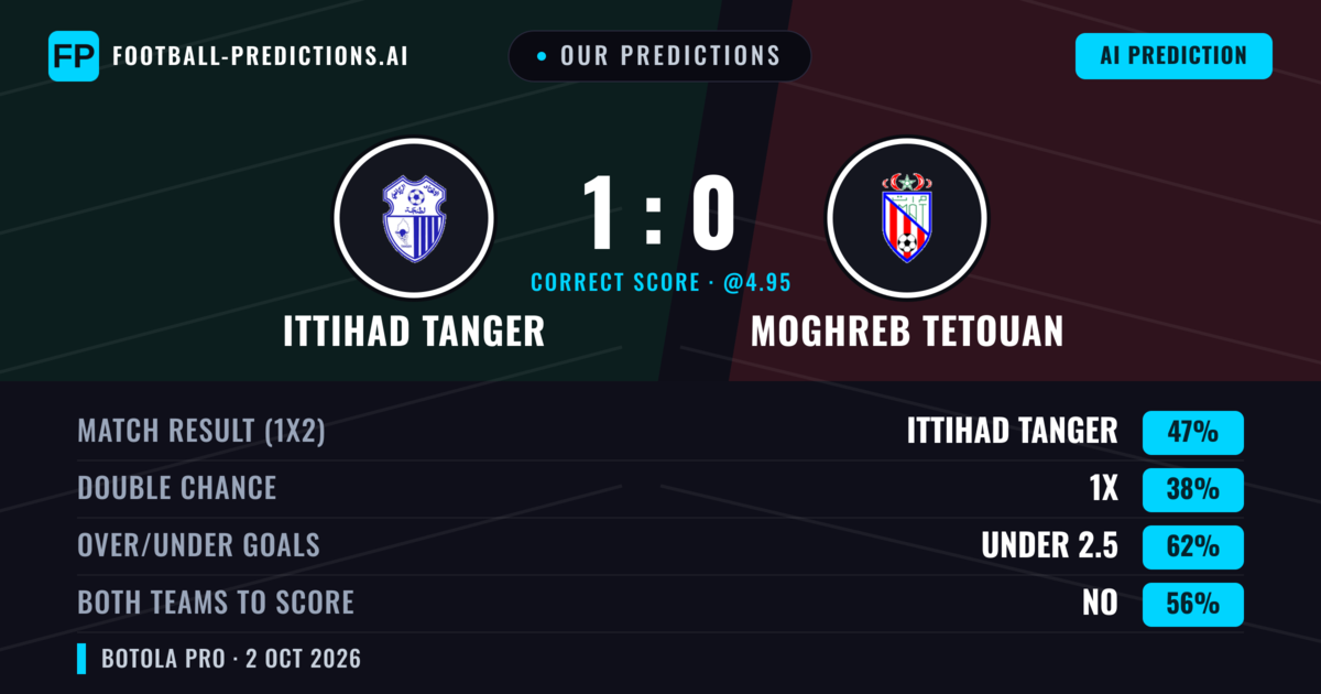 Our Predictions: Ittihad Tanger vs Moghreb Tetouan — Ittihad Tanger — Win (45%); under 2.5; Both teams to score: No