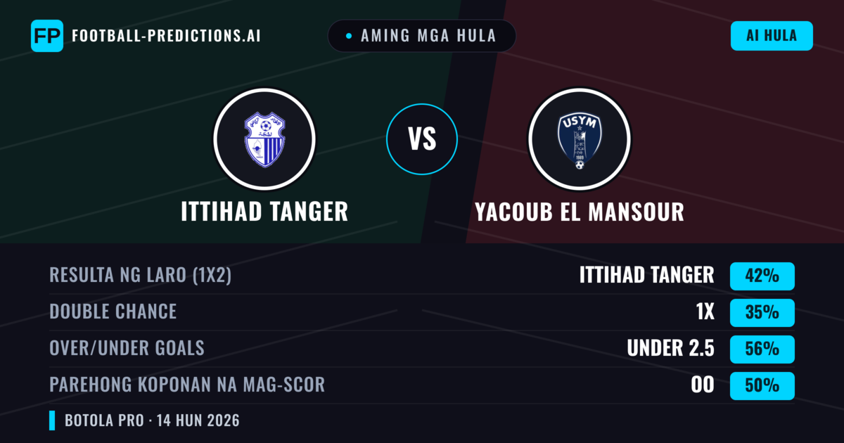 Aming mga hula: Ittihad Tanger vs Yacoub El Mansour — Ittihad Tanger — Manalo (42%); Under 2.5; Parehong magbubuo: Oo