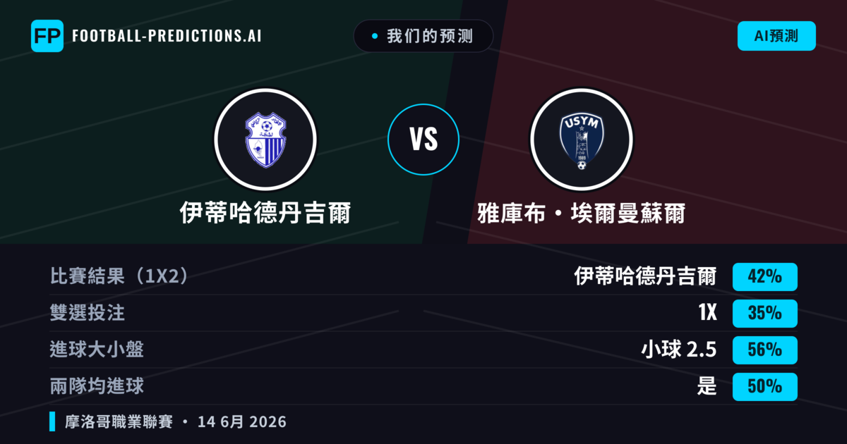 我们的预测: 伊蒂哈德丹吉爾 對 雅庫布·埃爾曼蘇爾 — 伊蒂哈德丹吉爾 — 勝 (42%); 小球 2.5; 有進球