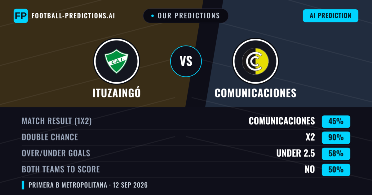 Our Predictions: Ituzaingó vs Comunicaciones — Draw (45%); under 2.5; Both teams to score: No