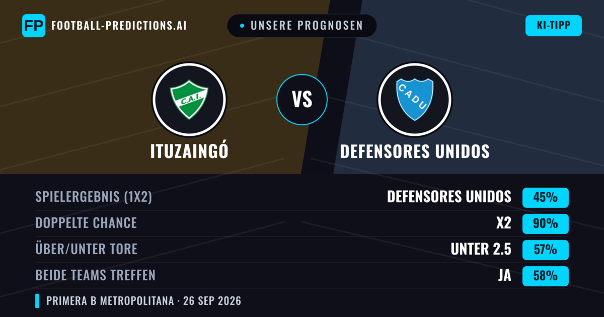 Unsere Prognosen: Ituzaingó vs Defensores Unidos — Unentschieden (45%); Unter 2.5; Beide treffen: Ja