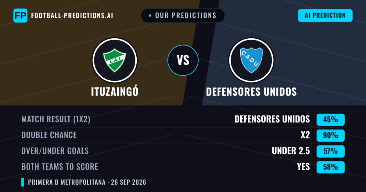 Our Predictions: Ituzaingó vs Defensores Unidos — Draw (45%); under 2.5; Both teams to score: Yes