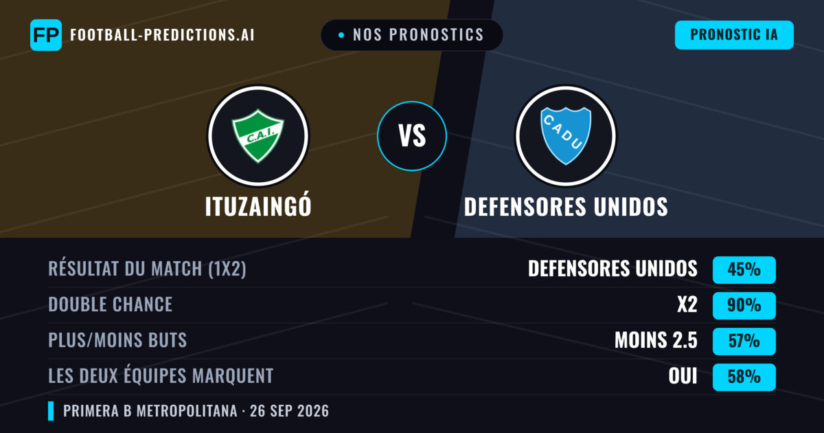 Nos pronostics: Ituzaingó vs Defensores Unidos — Nul (45%); Moins 2.5; Les deux marquent : Oui