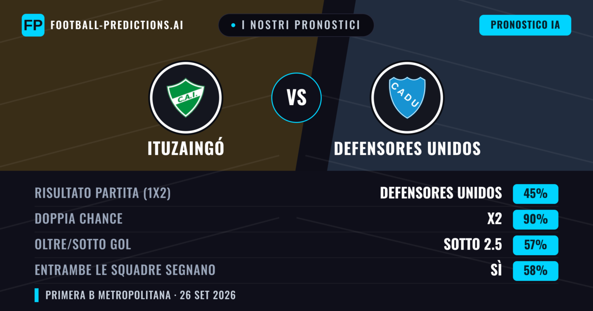 I nostri pronostici: Ituzaingó vs Defensores Unidos — Pareggio (45%); Sotto 2.5; Entrambe segnano: Sì