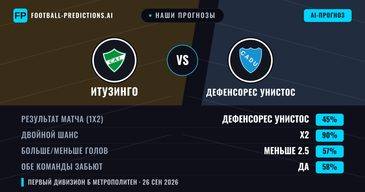 Наши прогнозы: Итузинго против Дефенсорес Унистос — Ничья (45%); Меньше 2.5; Обе забьют Да