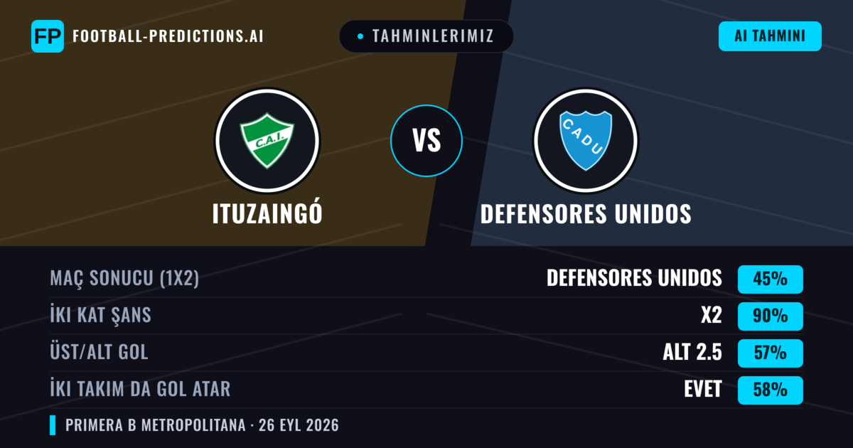 Tahminlerimiz: Ituzaingó vs Defensores Unidos — Beraberlik (45%); Alt 2.5; İki taraf da gol atar: Evet