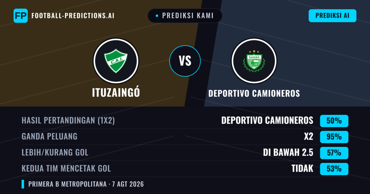 Prediksi kami: Ituzaingó vs Deportivo Camioneros — Deportivo Camioneros — Menang (47%); Kurang 2.5; Kedua tim mencetak gol: Tidak