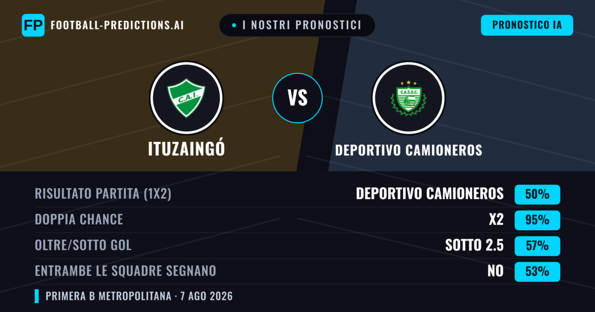 I nostri pronostici: Ituzaingó vs Deportivo Camioneros — Deportivo Camioneros — Vince (47%); Sotto 2.5; Entrambe segnano: No