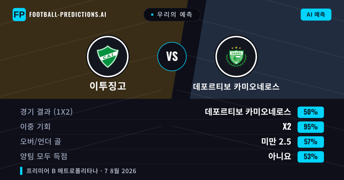 우리의 예측: 이투징고 vs 데포르티보 카미오네로스 — 데포르티보 카미오네로스 — 승리 (47%); 미만 2.5; 양팀 모두 득점: 아니오