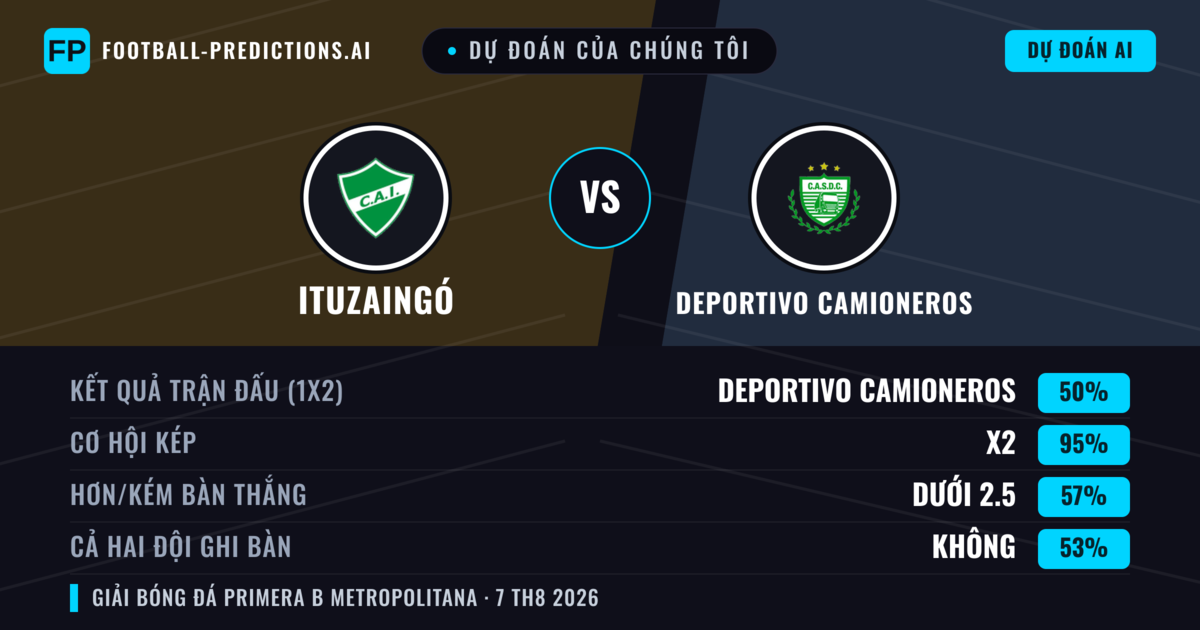 Dự đoán của chúng tôi: Ituzaingó vs Deportivo Camioneros — Deportivo Camioneros — Thắng (47%); Ít hơn 2.5; Cả hai ghi bàn: Không