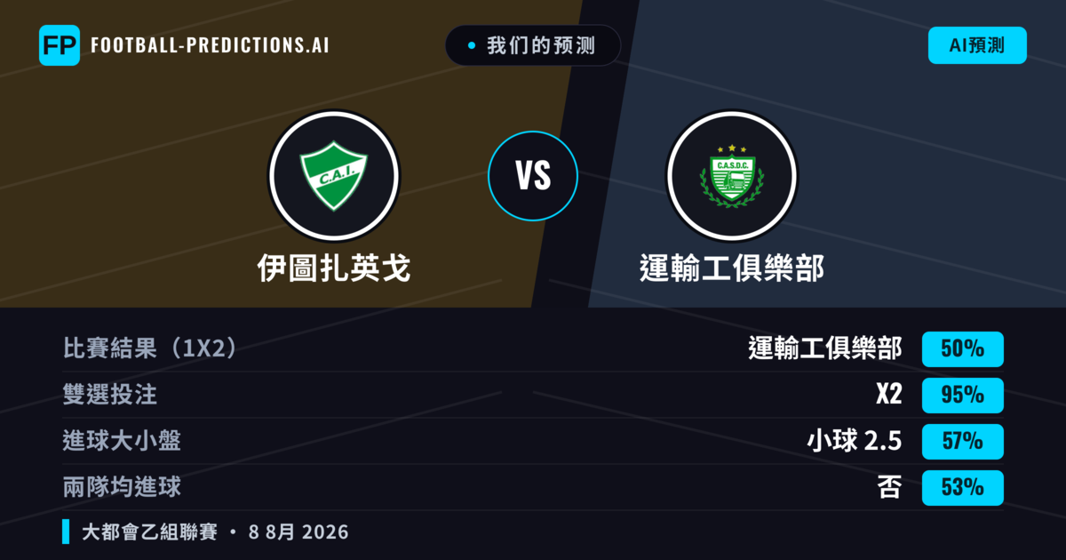 我们的预测: 伊圖扎英戈 對 運輸工俱樂部 — 平 (50%); 小球 2.5; 無進球